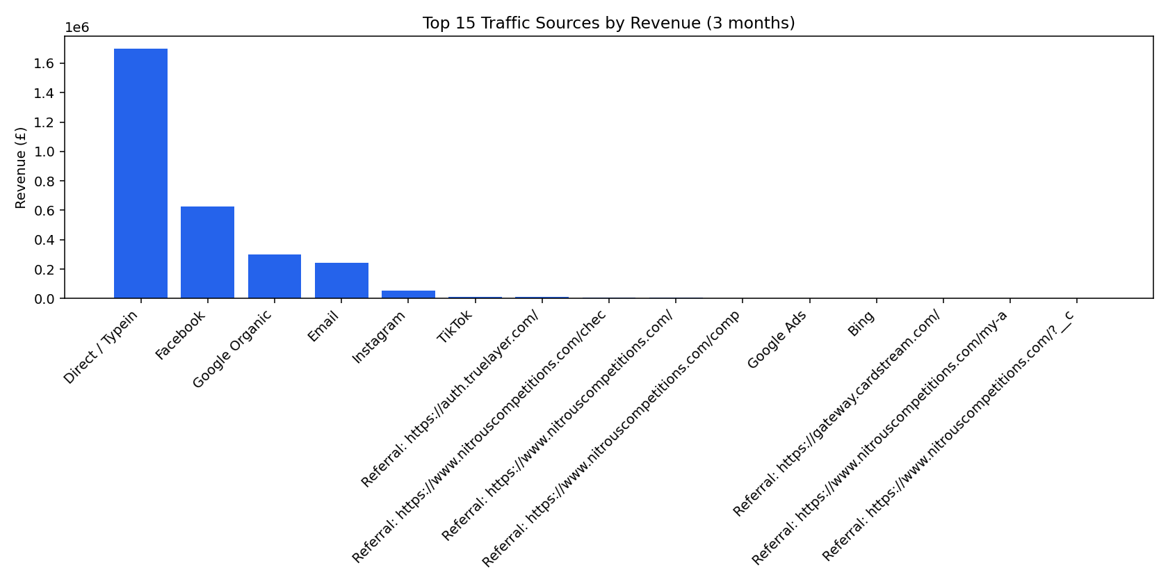 Channel Revenue