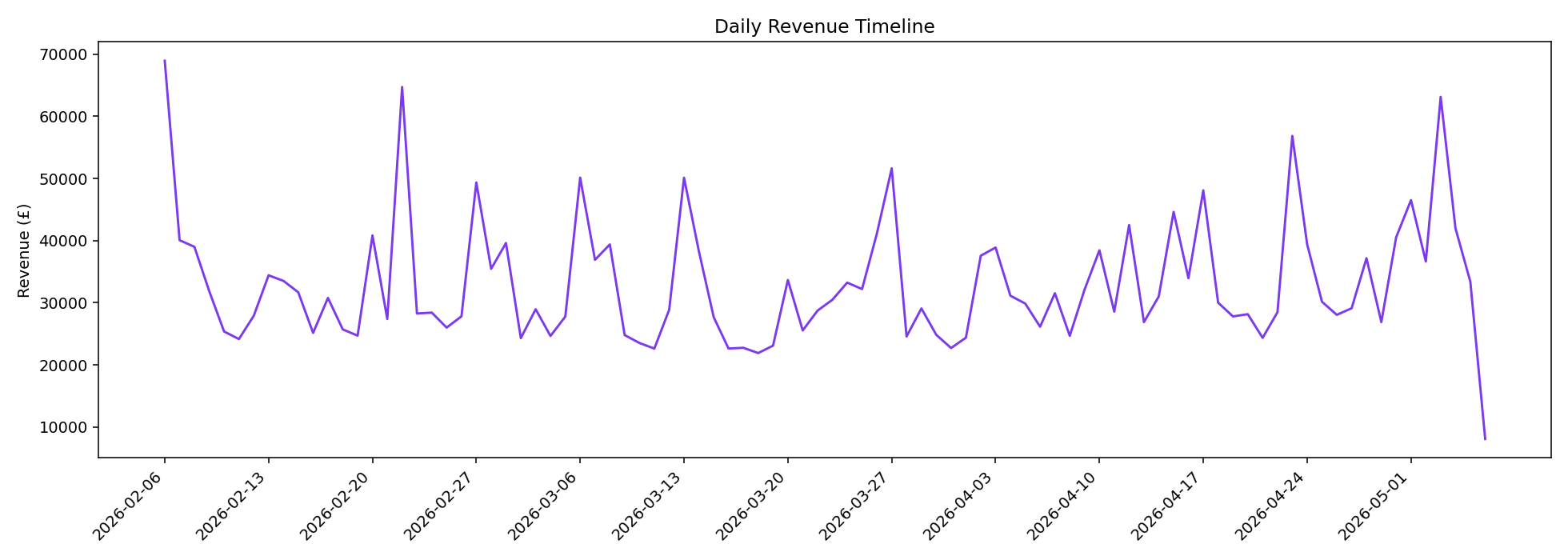 Daily Revenue