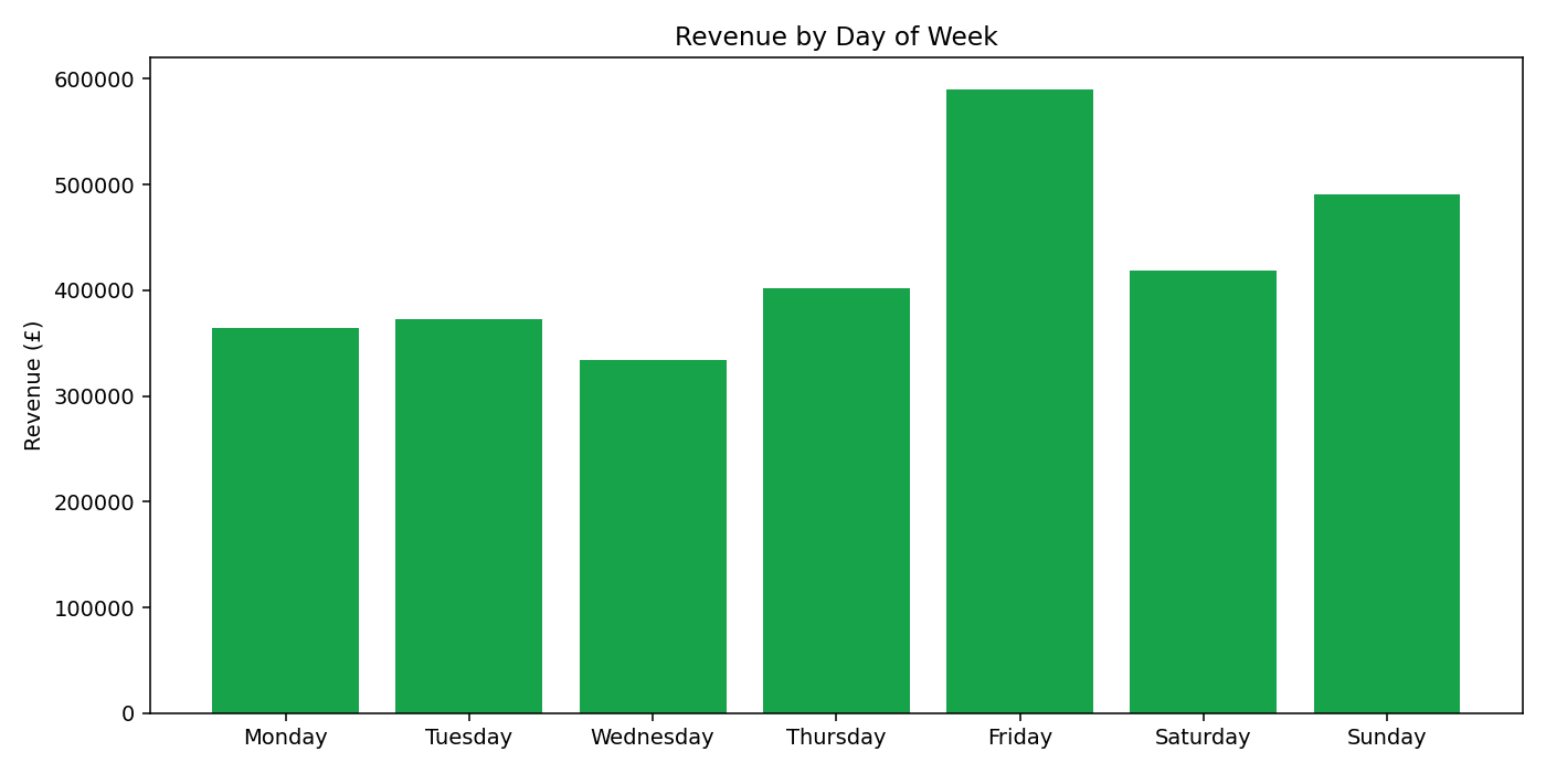 Day of Week