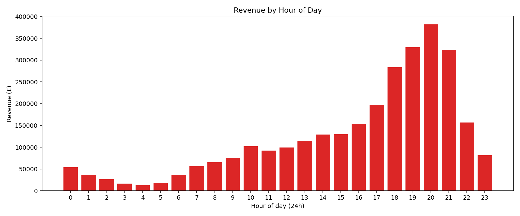 Hourly Revenue