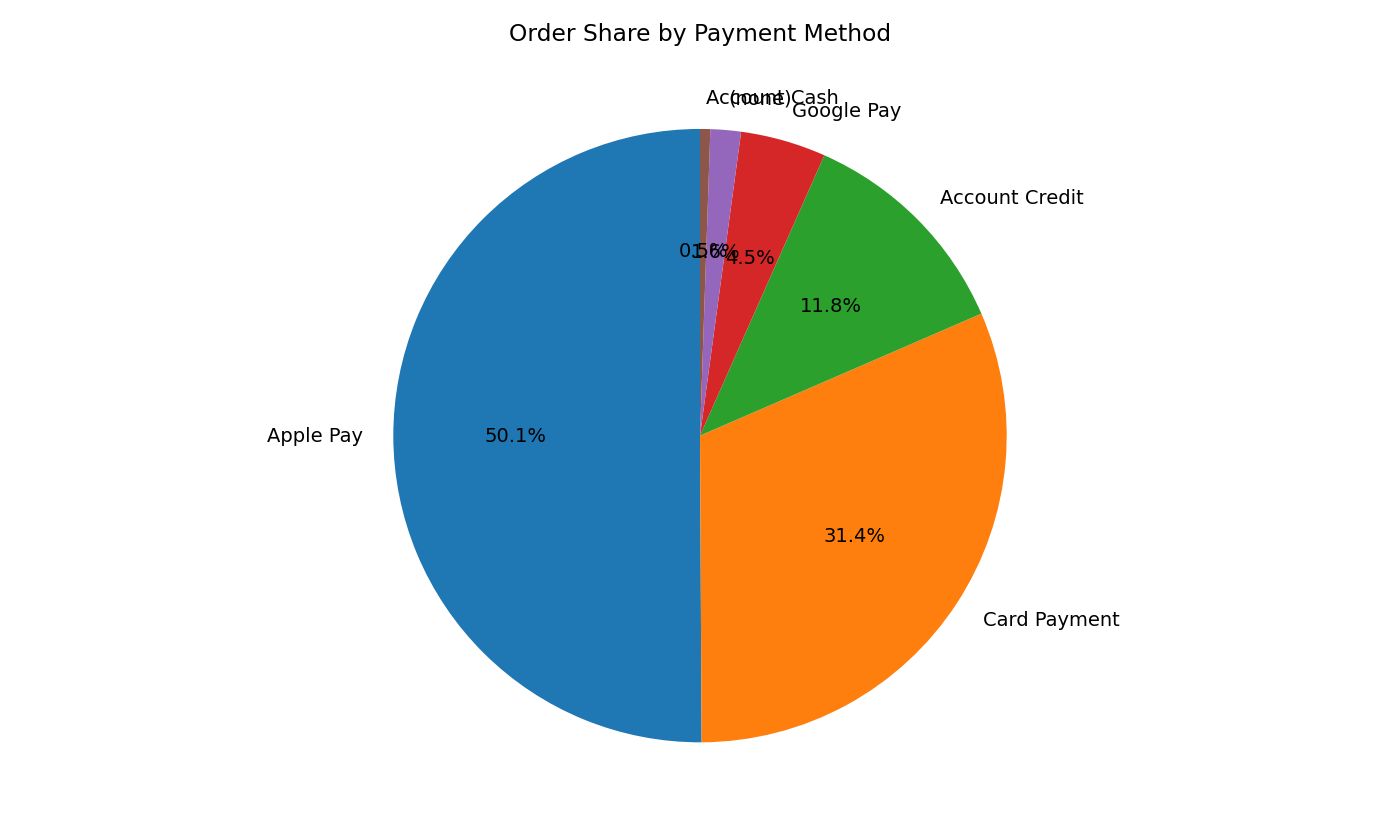 Payment Methods